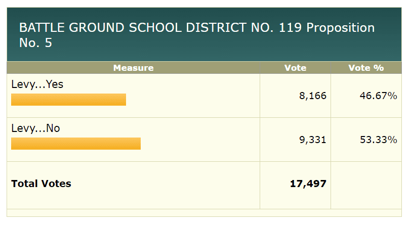 Voters appeared to be rejecting a replacement four-year levy for Battle Ground Public Schools on Tuesday. Image via Clark County Elections Department