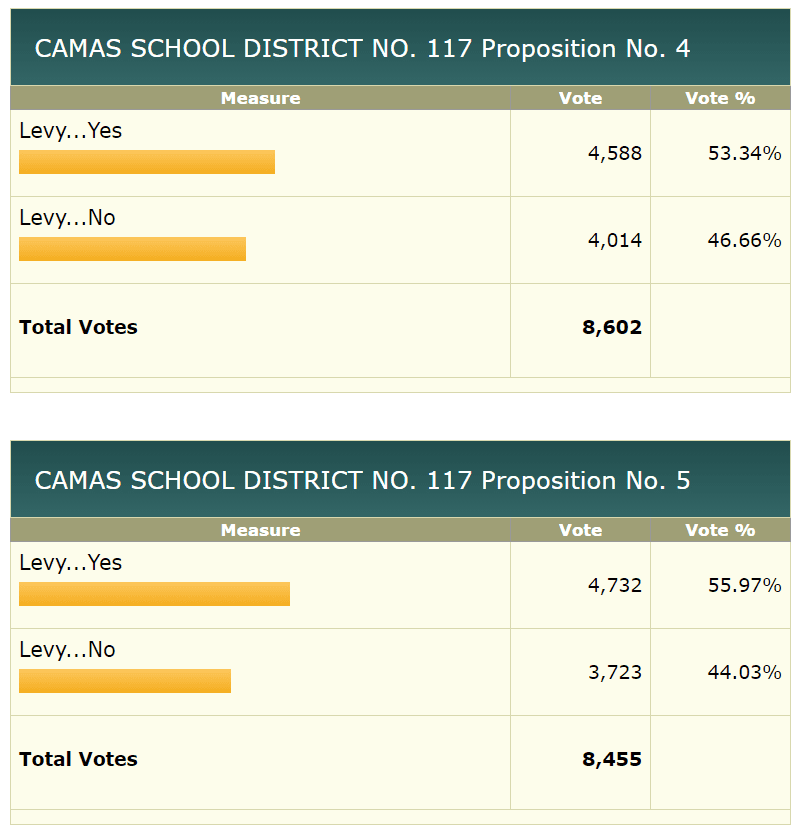 Voters in Camas School District appear set to approve two replacement levies during the February special election. Image via Clark County Elections Department