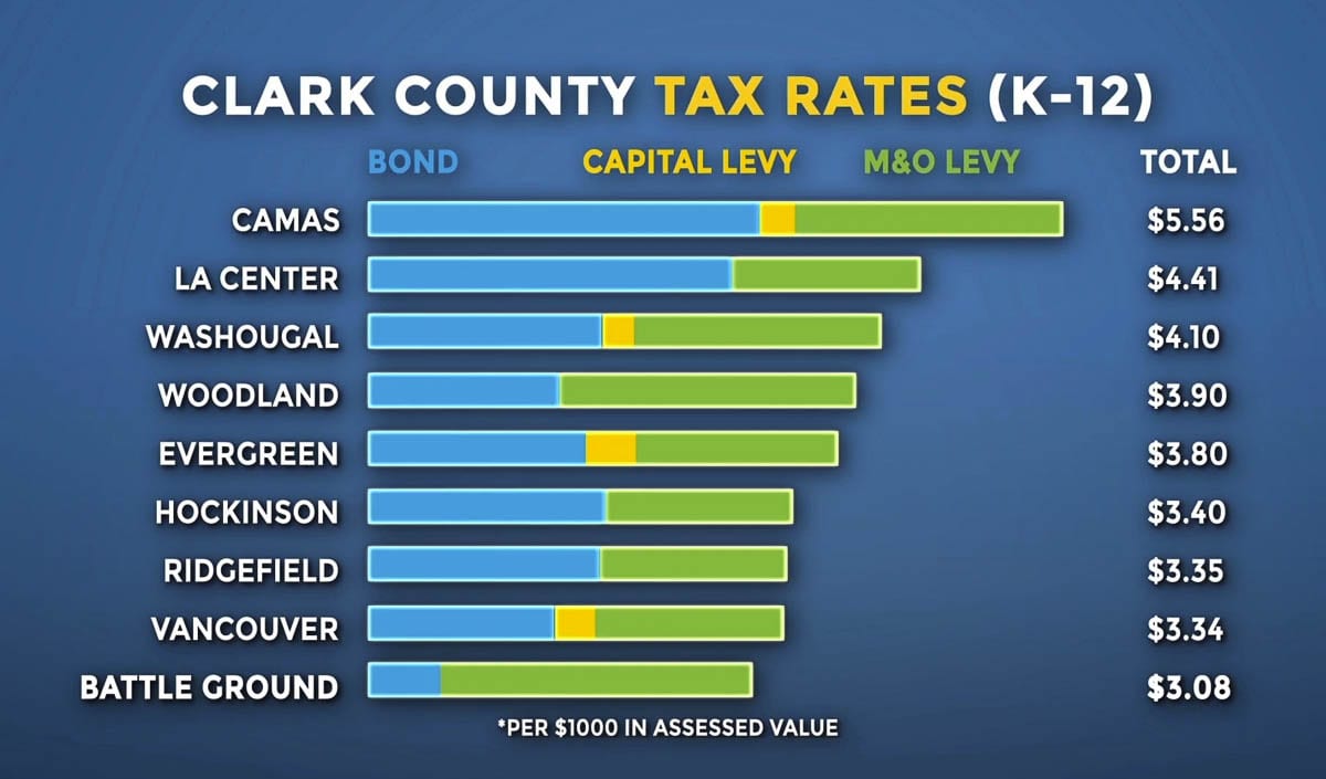Even with bumping their local levy to $2.50 per $1,000 in 2020, Battle Ground Public Schools had one of the lowest overall tax rates in Clark County. Image courtesy Battle Ground Public Schools