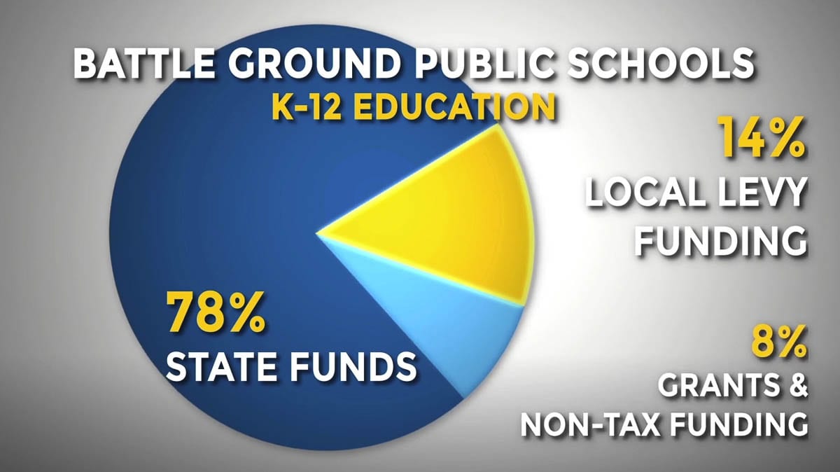 The Battle Ground school district currently receives around 14 percent of its overall budget from local levy dollars. Image courtesy Battle Ground Public Schools