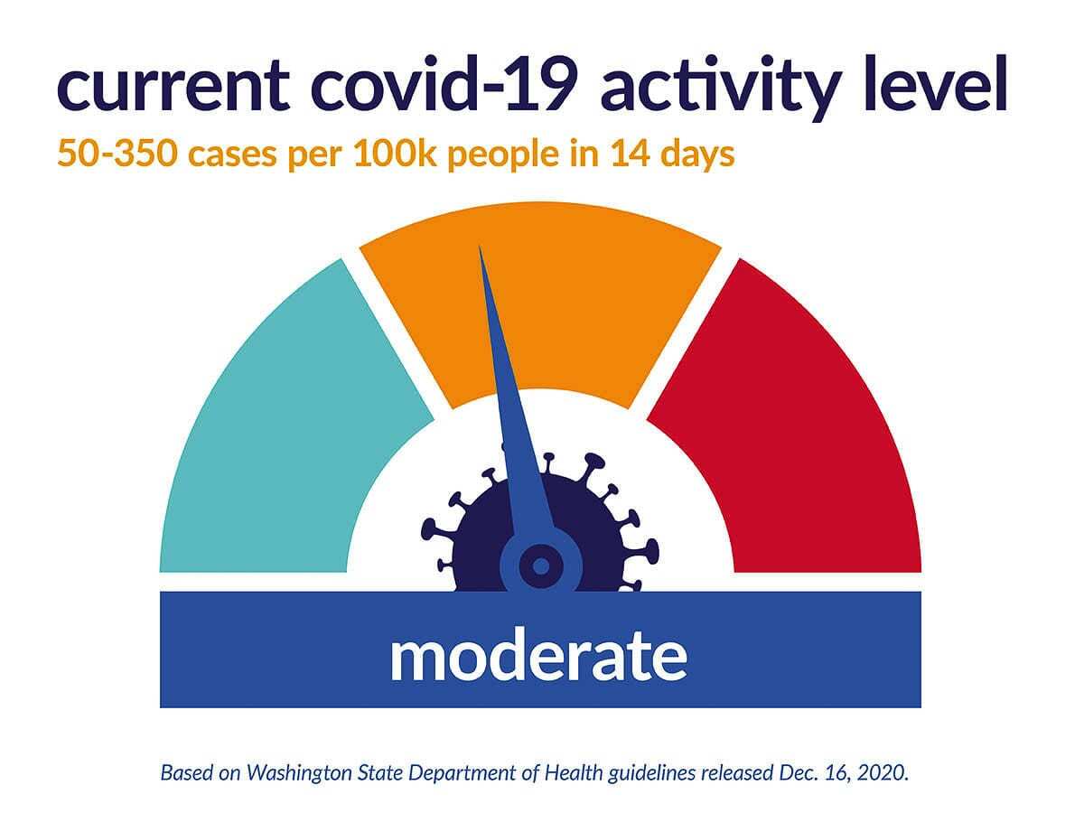 Clark County’s rate of new COVID-19 cases fell to 137 per 100,000 people this week, opening the door for high school grade levels to return to classrooms. Image courtesy Clark County Public Health