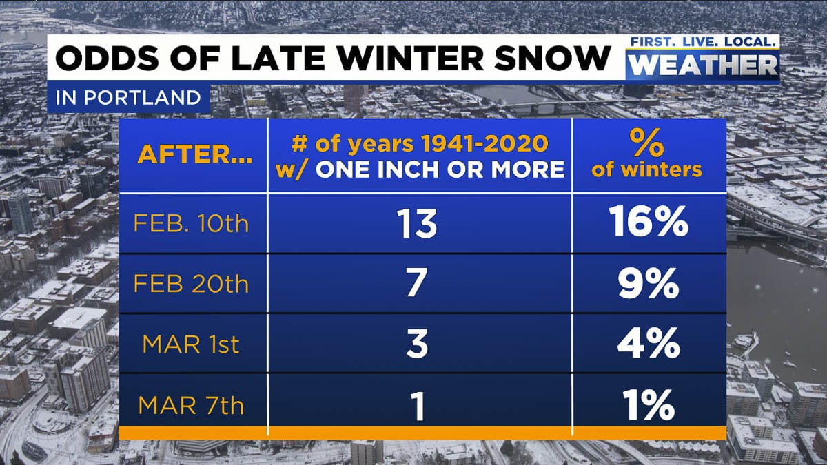 KPTV Meteorologist Mark Nelsen says snowfall in February isn’t too unusual for the Pacific Northwest. Image courtesy KPTV.com