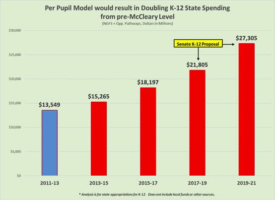 The state legislature had doubled K-12 education funding following the McCleary decision by the State Supreme Court. Graphic from state legislature