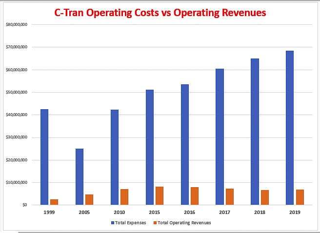 C-TRAN operating costs have grown by 279 percent in the past two decades while operating revenues have grown by 182 percent. Farebox recovery of costs is about 14.2 percent in 2019. Graphic by John Ley from C-TRAN data.