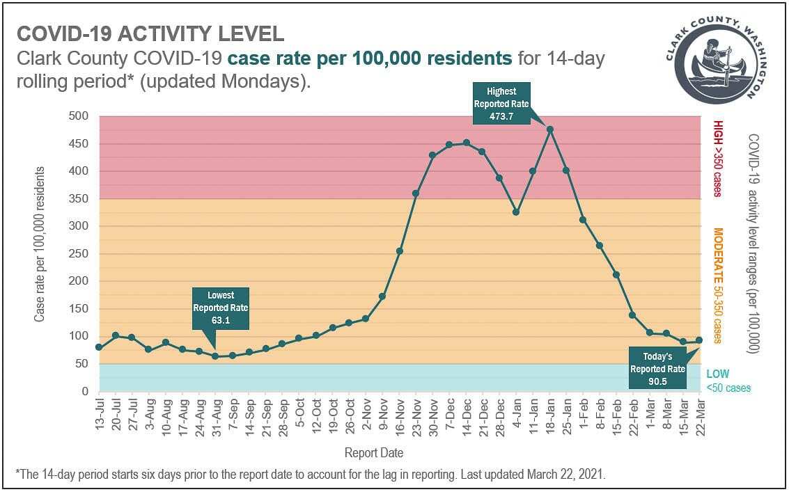 The latest COVID case rate in Clark County ticked up this week for the first time in two months. Image courtesy Clark County Public Health