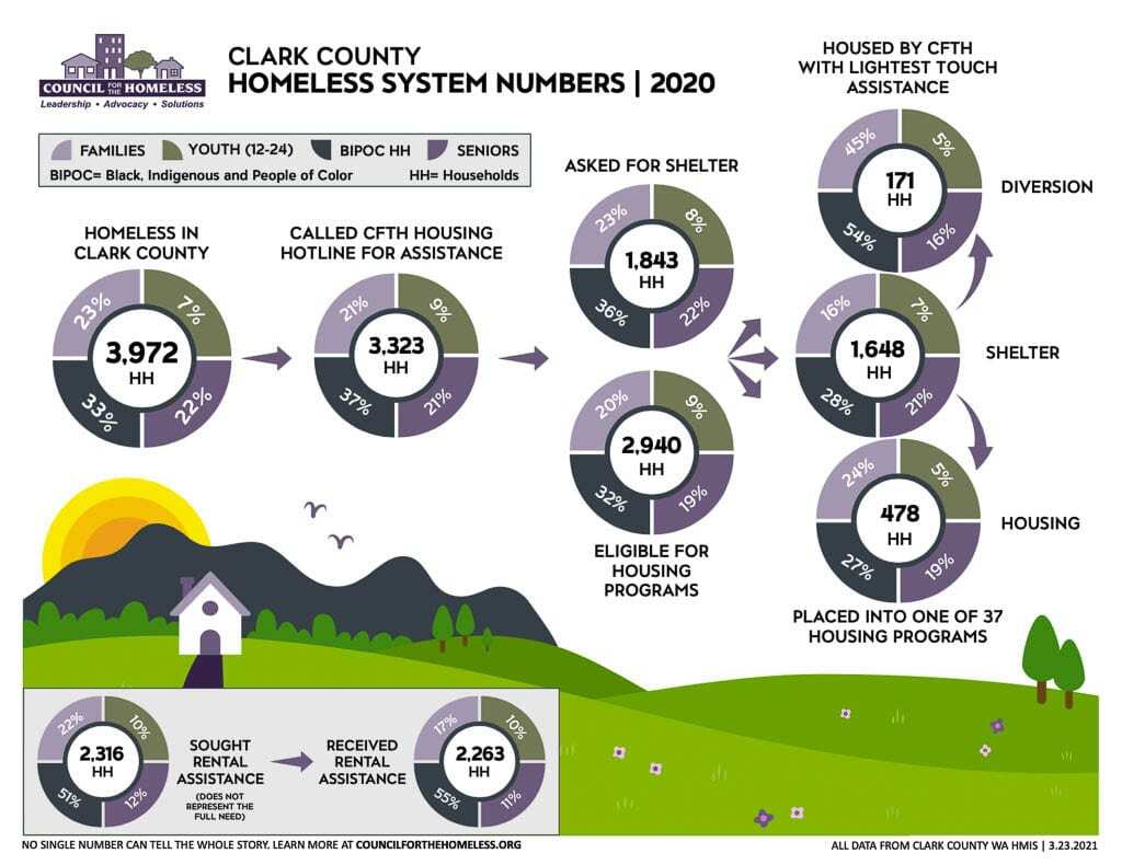 Homelessness in Clark County affected over 6,500 people in 2020, a 0.7 percent increase over 2019. Image courtesy Council for the Homeless
