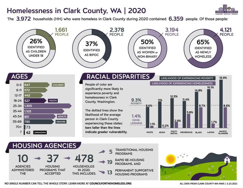 Data shows how homelessness and poverty are disproportionately impacting minority communities in Clark County. Image courtesy Council for the Homeless