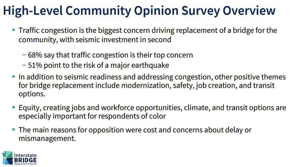 IBRP staff reported traffic congestion was the top concern and risk of an earthquake was people’s second concern in the fall survey by FM3. Reasons for opposition was the cost or concerns about mismanagement or delays. Graphic IBRP
