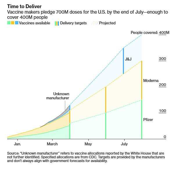 Bloomberg news provided this graphic showing Washington state vaccines by manufacturer over time, including a forward looking projection based on current delivery rates. Graphic Bloomberg News.