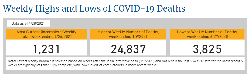 The Centers for Disease Control shows that weekly COVID-19 deaths peaked in the U.S. at 24,837. The low last June was 3,825. The current week ending April 21 shows incomplete data of 1,231 COVID deaths, or 5 percent of the peak. Graphic CD