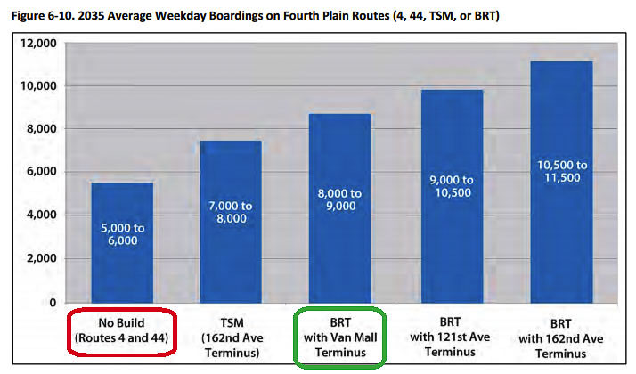 The FTA requires a comparison of multiple alternatives including a “No build option.” This shows numbers of passengers carried by the five alternatives. The Vancouver Mall alternative was the Locally Preferred Alternative (LPA). Graphic courtesy of Parsons Brinckerhoff Alternatives Analysis