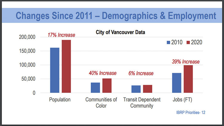Vancouver population has grown 17 percent, the numbers of jobs has grown 39 percent, and Communities of Color has grown 40 percent since the 2011 Record of Decision in the CRC. Graphic courtesy of city of Vancouver