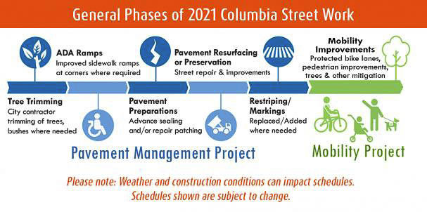 A city of Vancouver project to pave Columbia Street, Mill Plain Boulevard to 45th Street, will get underway the week of June 21, weather permitting.