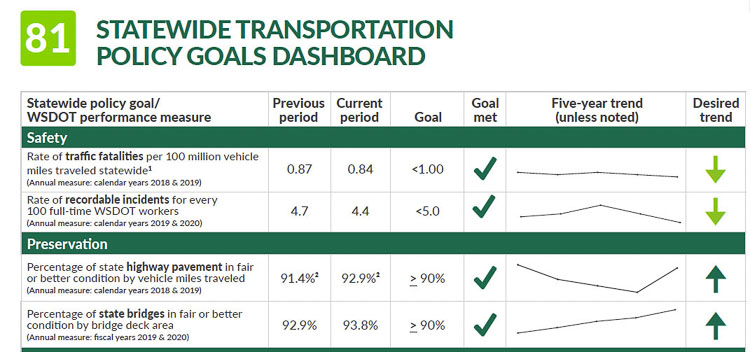 The Washington State Department of Transportation reports quarterly performance metrics on the transportation system. Safety and preservation metrics met goals. People returned to using their cars, while continuing to avoid most forms of mass transit. Graphic courtesy of WSDOT