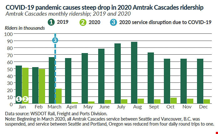 Ridership on the Amtrak Cascades line between Vancouver, BC and Eugene declined precipitously due to pandemic-related service cuts. Graphic from WSDOT