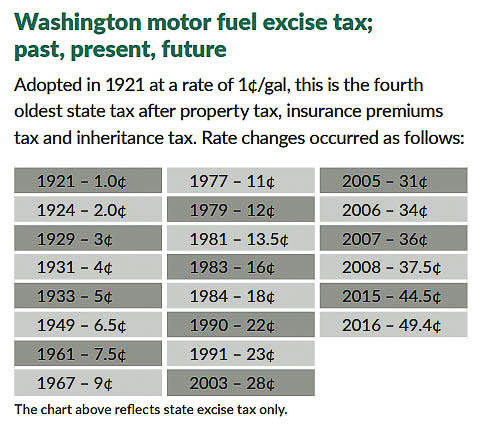 In the past two decades, the state legislature has raised gas taxes from 23 cents to 49.4 cents per gallon. Graphic courtesy of WSDOT
