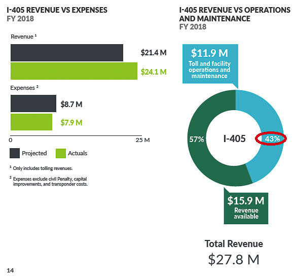 In 2018, the I-405 express toll lanes spent 43 percent of revenue to cover the cost of collection. Those costs dropped to 40 percent in 2019. In 2020, statewide tolling programs lost money and had to be bailed out by the state legislature. Graphic courtesy of the WSTC