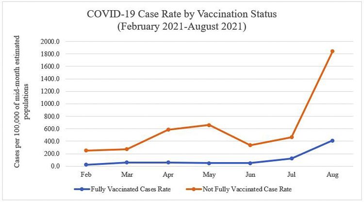 In Clark County, numbers of both vaccinated and unvaccinated people are rising. Four out of five new cases are among unvaccinated people for the month of August. Graphic Clark courtesy County Public Health