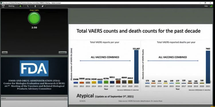 Dr. Jessica Rose shared data from the VAERS database showing adverse events (left) and deaths (right side) for all vaccines for the past decade, compared to data on COVID-19 vaccines. The significant increase in COVID-related vaccine adverse events and deaths was “1,000 times greater” according to Rose. Graphic courtesy Dr. Jessica Rose