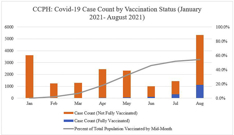 Nearly 20 percent of new COVID-19 cases are among vaccinated individuals in Clark County. The public health department reports 67 percent of the eligible population is now vaccinated. Graphic courtesy Clark County Public Health