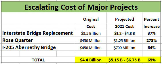 Two of the three current transportation projects in the Portland metro area are running far above projected initial costs. The IBR Program may come in a bit below or likely significantly above the CRC’s $3.5 billion cost. The $1.2 trillion federal transportation package could remove financial pressures to keep costs in check. Graphic by John Ley 