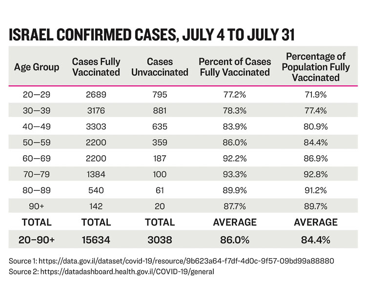 During the summer “fourth wave” of COVID-19 cases, Israel battled the Delta variant which caused significant numbers of “breakthrough” cases of people who had been vaccinated. Graphic courtesy Jennifer Margulis