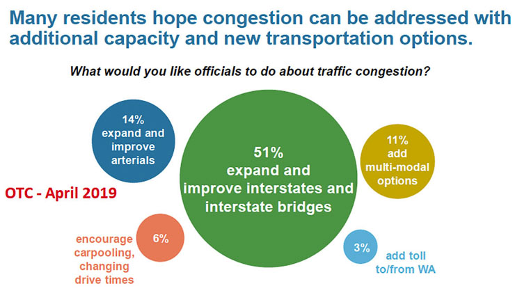 The Oregon Transportation Commission conducted a survey of citizens priorities for transportation in 2019. Over half wanted to expand and improve interstates and interstate bridges (plural). Another 14 percent wanted to expand arterial roads. Only 3 percent wanted to add a toll to/from Washington. Graphic Oregon Transportation Commission.