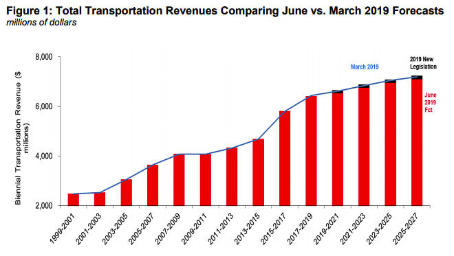 WSDOT provided this history of transportation revenues for two decades. Gas taxes were increased by 11.9 cents in the 2015 legislation, providing an estimated $16 billion for transportation projects. Graphic courtesy WSDOT