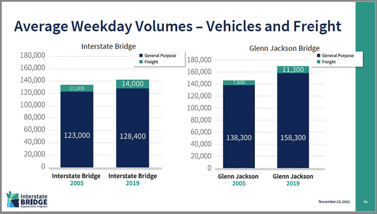 Traffic growth has occurred faster on I-205 compared to I-5, according to the IBR team. This shows vehicle numbers for 2005 compared to 2019. The two freeways and bridges act as a system, handling vehicles and freight movement between the two states. Graphic courtesy Interstate Bridge Replacement Program