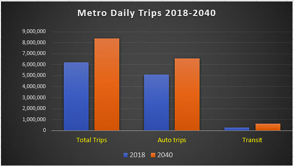 Metro’s 2018 Regional Transportation Plan for 2040 shows total daily trips growing by 2 million. The majority of trips will be taken by private vehicles. They project an increase in trips by transit, contrary to the decline in TriMet ridership for the past decade. Graphic courtesy Metro RTP