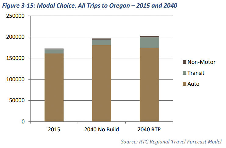 The RTC’s 2019 Regional Transportation Plan shows projected number of trips to Oregon in 2040 compared to 2015. Trips increase overall, with a majority done by auto. They project an increase in transit ridership, contrary to the decline C-TRAN has experienced the past decade. Graphic courtesy Southwest Washington Regional Transportation Council