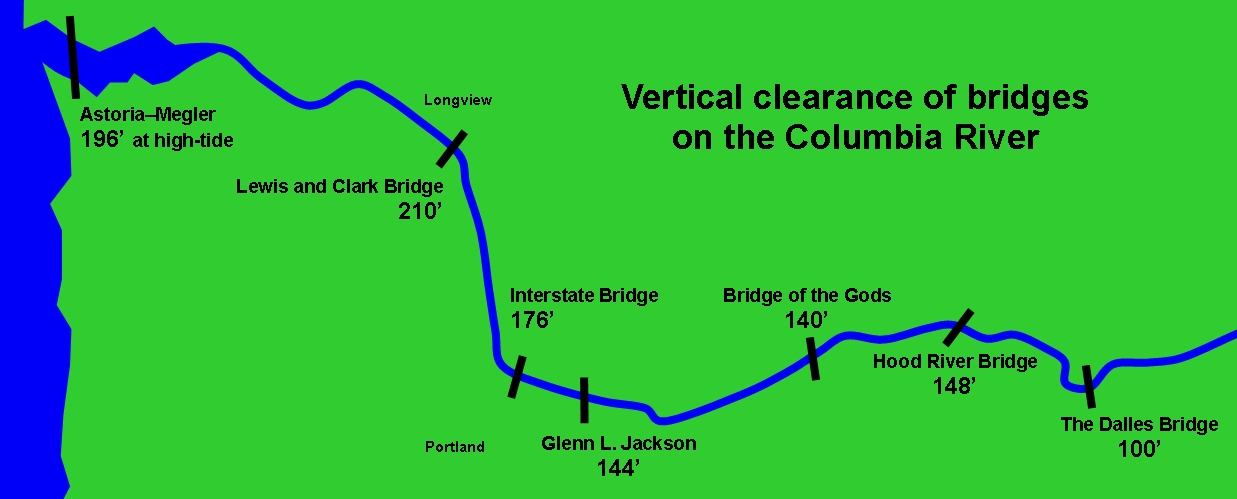 From Hood River to the Pacific Ocean, there are six bridges with clearances of 140 feet to 210 feet. A bridge less than the 144 feet of the I-205 Glenn Jackson Bridge would become an artificial barrier to marine traffic on the river. The CRC proposed a replacement bridge with 116 feet of river clearance. It appears the IBR team will make a similar proposal. Graphic by Stop CRC