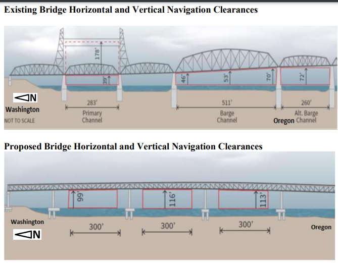 Marine traffic on the Columbia River has a variety of needs for getting under the Interstate Bridge. This graphic shows the height of the current Interstate Bridge and the profile of the proposed bridge with both vertical and horizontal clearances.. Graphic courtesy US Coast Guard