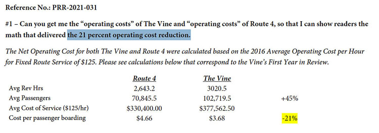 C-TRAN officials informed the Federal Transit Administration that The Vine bus rapid transit system would lower operating costs per passenger by 21 percent. Their 2016 filing stated $3.68 per passenger versus $4.66 to continue normal bus service. Both compare favorably with MAX light rail costs of $8.24 per boarding rider in 2020. Graphic courtesy of C-TRAN