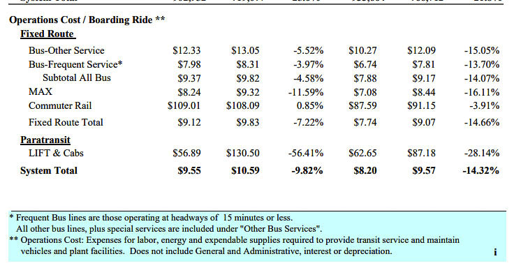 TriMet reports its operating cost per boarding rider is cheaper on a frequent bus service route than it is on MAX light rail. TriMet’s operating costs per boarding rider at $7.98 and $8.24 are significantly more expensive than C-TRAN’s operating cost per passenger for The Vine BRT system. Graphic courtesy TriMet