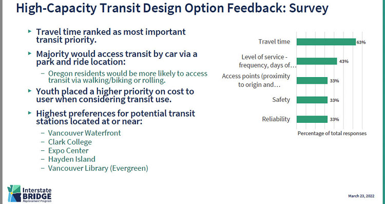Citizens have told the Interstate Bridge Replacement team members their top priority for transit is saving time. Levels of service are next, and access points, safety, and reliability are last. Graphic courtesy IBR