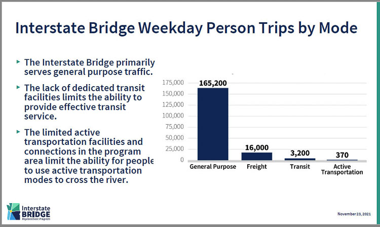 Recent traffic analysis by the Interstate Bridge Replacement team indicates the majority of trips across the Columbia River on the Interstate Bridge are general purpose vehicles. Freight haulers make up about the second largest group of vehicles. Transit carries under 2 percent of trips across the river. Graphic courtesy IBR