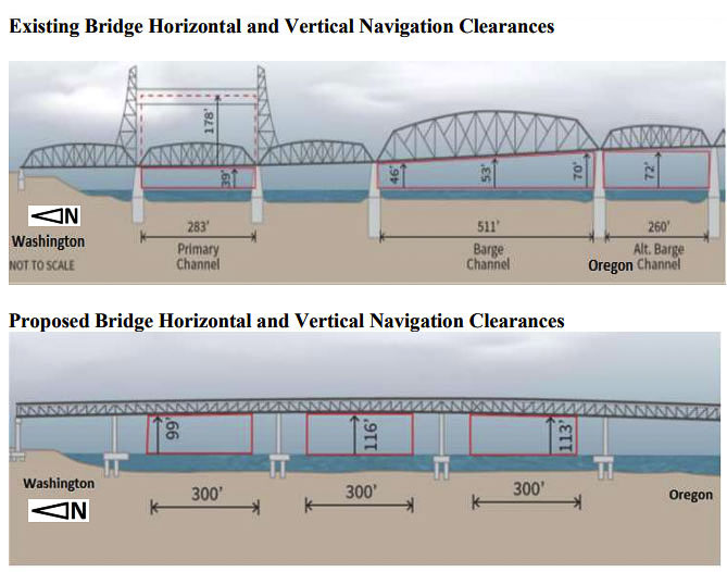 The IBR team has asked the U.S. Coast Guard for permission to design a bridge with 116 feet of clearance for Columbia River marine traffic. This is the same clearance that triggered over $86 million in mitigation payments in the CRC debate. This graphic shows current and proposed bridge clearance. Graphic courtesy IBR