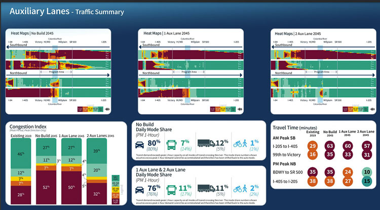 This “busy slide” shows that even after building the project, travel times will double for morning southbound commuters. In the evening, the “congestion index” (lower left) shows the percentage of vehicles traveling zero to 20 miles per hour will increase from 28 percent to 32 percent if two auxiliary lanes are added, and 50 percent if only one auxiliary lane is added. Graphic courtesy IBR