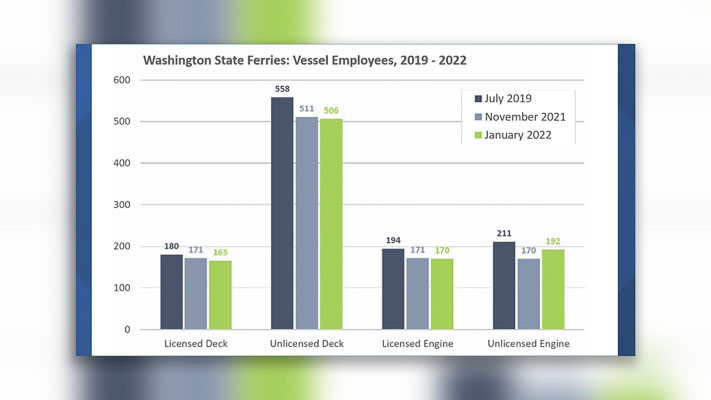 Elizabeth Hovde of the Washington Policy Center explains why Gov. Jay Inslee’s vaccine mandate on state employees deserves much of the blame for shortage of transportation workers.