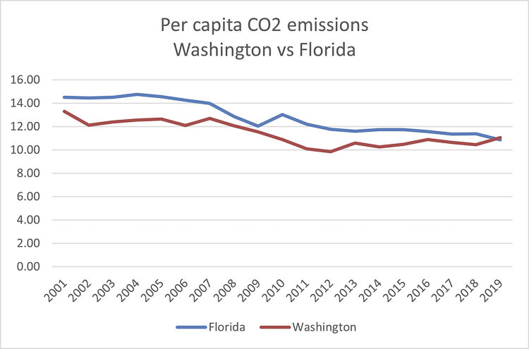 Rather than continuing to follow the path of failed policy, Todd Myers of the Washington Policy Center suggests legislators and agency staff should stop pretending they can effectively reduce state CO2 emissions.