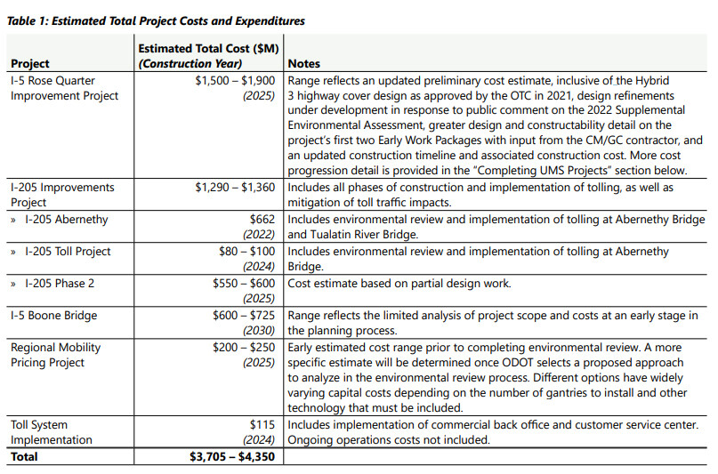 ODOT provided an updated list of projects and their cost estimates. The total costs range from $3.7 billion to $4.3 billion including about $200 million for a tolling system and implementation. Graphic courtesy of ODOT
