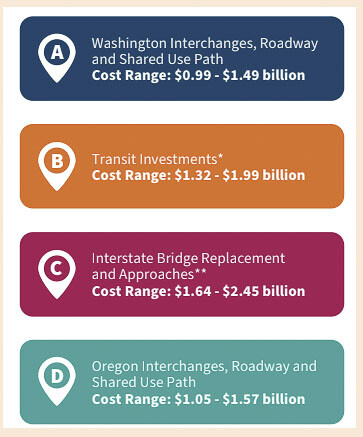 The IBR lists costs of the four major components of the project. The bridge itself is $500 million, with approaches bringing the total cost up to $2.45 billion. The MAX light rail extension would cost up to $1.99 billion. Washington interchanges would cost up to $1.49 billion and Oregon interchanges up to $1.57 billion. Graphic courtesy of IBR.