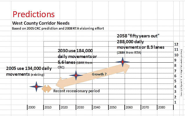 Transportation architect Kevin Peterson evaluated CRC traffic projection data and reported the I-5 corridor will need at least five lanes in each direction by 2030 and 8-9 lanes by 2060. The IBR is proposing three through lanes on the bridge plus one auxiliary lane for merging. Graphic courtesy of Kevin Peterson