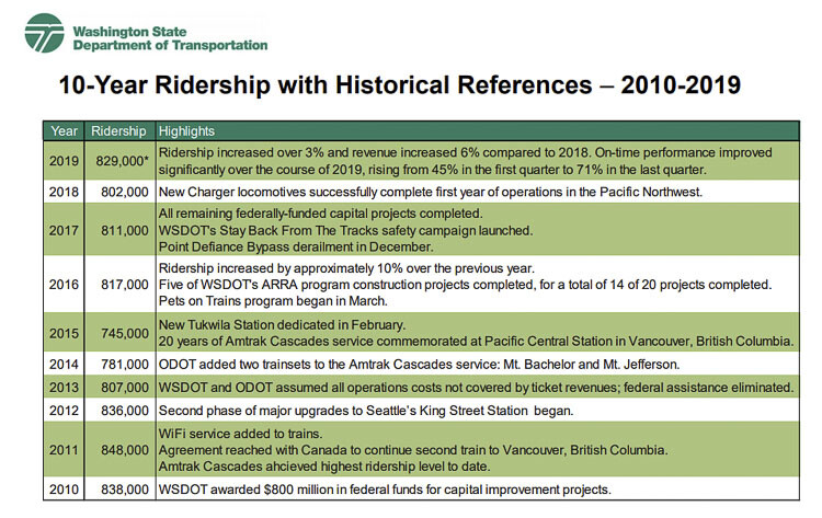 Amtrak ridership on their Cascades line peaked in 2011. Pandemic lockdowns in 2020 caused ridership to collapse to 156,000 in 2020 from the previous high of 849,000 riders. Graphic courtesy of WSDOT