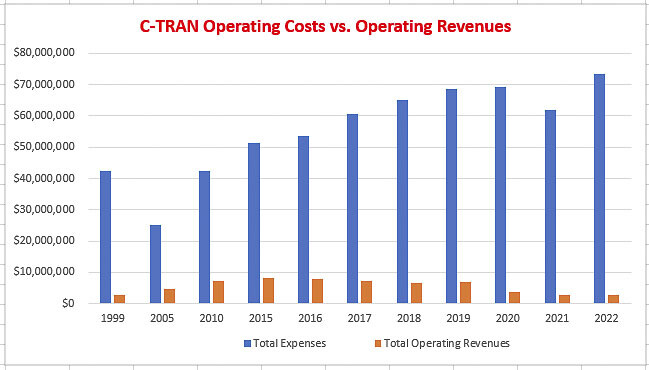 Operating Costs with their passenger fare revenues. The farebox recovery is now below 5 percent of operating costs. Graphic by John Ley