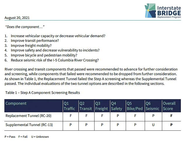 The IBR team performed previous studies from the Columbia River Crossing including two tunnel options. The “short” option was for an Immersed Tube Tunnel and passed five of six tests. Graphic courtesy IBR