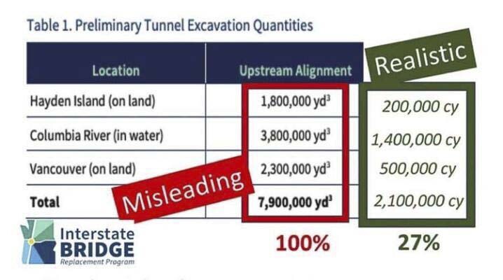 Retired engineer Bob Ortblad used the IBR’s data to show the required excavation for an Immersed Tube Tunnel was only one quarter of the IBR projection of 7.9 million cubic feet. Graphic courtesy Bob Ortblad