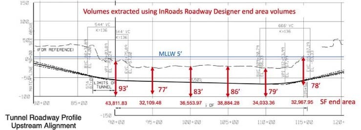The black line shows the IBR team’s projected depth of a tunnel below the “mean water line” of the river. The red lines show how deep the math calculations they used would have required the depth to be. Their own documents contradicted their calculations. Graphic courtesy Bob Ortblad