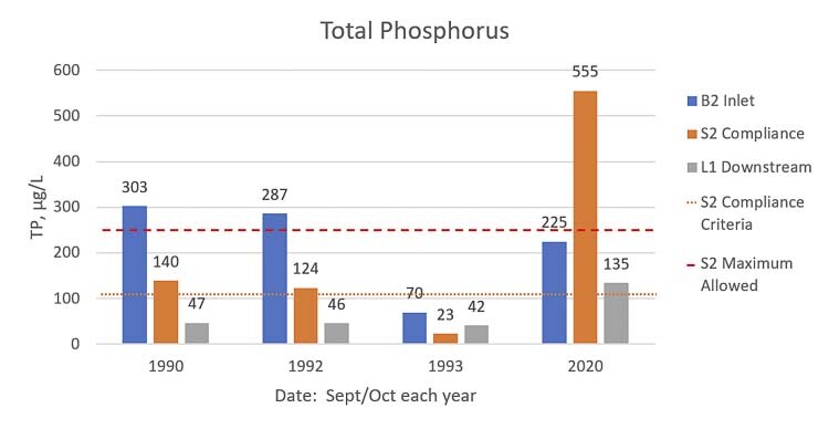 Phosphorus can “feed” toxic algae blooms in lake water. Citizens measured the amount of phosphorus and total suspended solids in water entering and departing the Lacamas Shores subdivision biofilter. This historial graphic shows a significant increase in phosphorus levels in 2020, exceeding federal water quality standards. Graphic from Marie Callerame